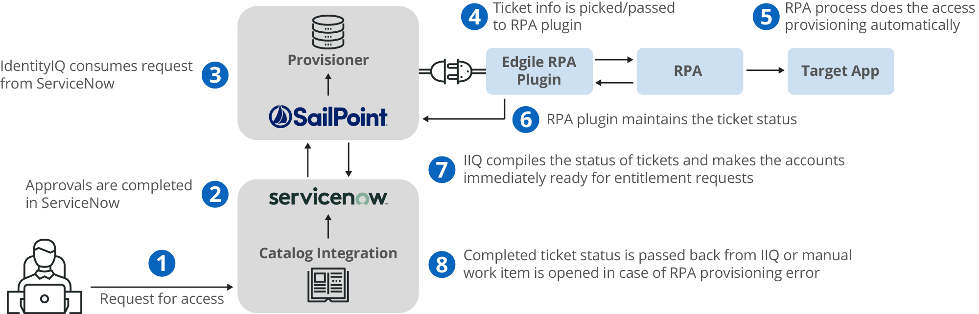 RPA plugin for SailPoint – Edgile
