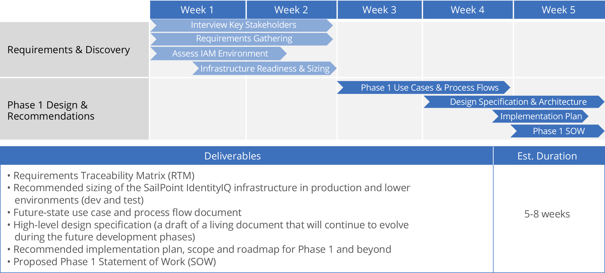 Deploying SailPoint IdentityIQ – Edgile