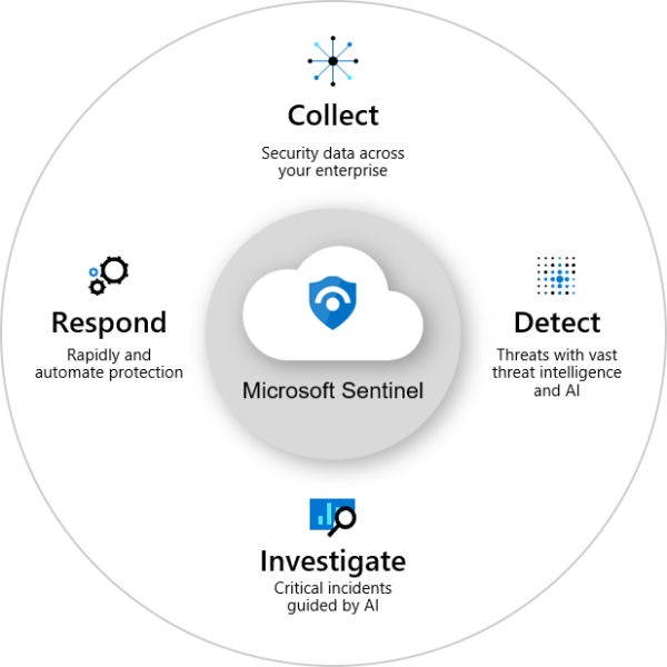 Microsoft Sentinel – Edgile